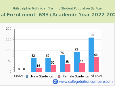 Philadelphia Technician Training 2023 Student Population by Age chart