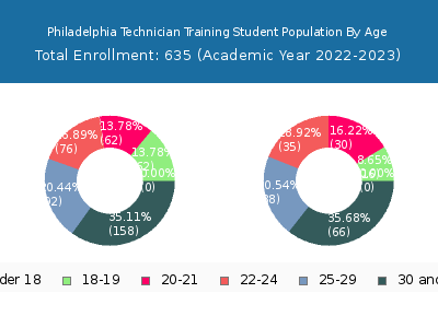 Philadelphia Technician Training 2023 Student Population Age Diversity Pie chart