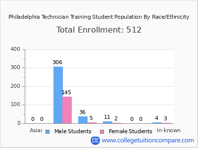 Philadelphia Technician Training 2025 Student Population by Gender and Race chart