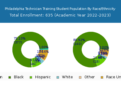 Philadelphia Technician Training 2023 Student Population by Gender and Race chart