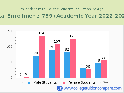 Philander Smith College 2023 Student Population by Age chart