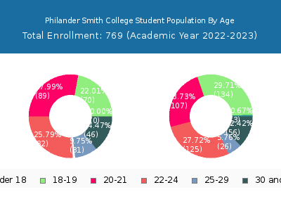 Philander Smith College 2023 Student Population Age Diversity Pie chart