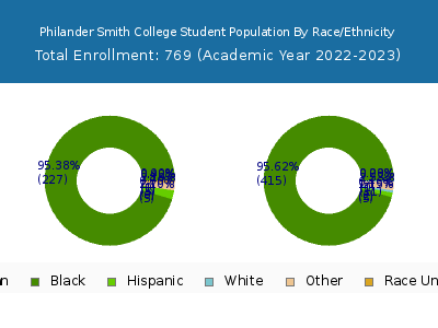 Philander Smith College 2023 Student Population by Gender and Race chart