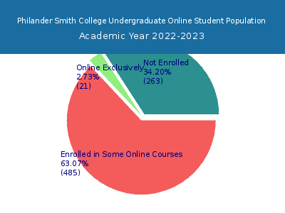 Philander Smith College 2023 Online Student Population chart