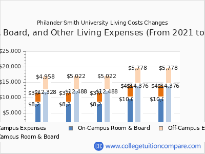 Philander Smith University 2025 room & board cost chart