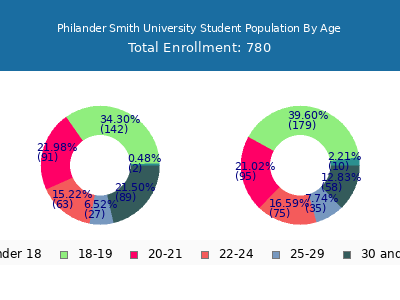 Philander Smith University 2024 Student Population Age Diversity Pie chart