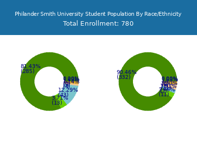 Philander Smith University 2025 Student Population by Gender and Race chart