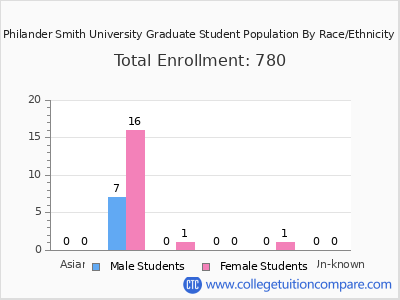 Philander Smith University 2025 Graduate Enrollment by Gender and Race chart