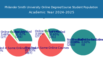 Philander Smith University 2025 Online Student Population chart