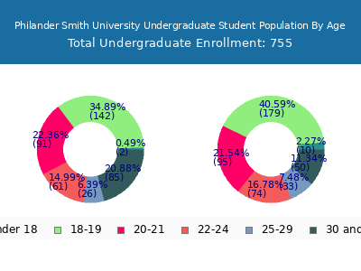 Philander Smith University 2024 Undergraduate Enrollment Age Diversity Pie chart