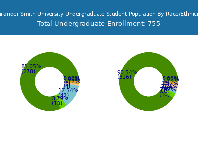 Philander Smith University 2025 Undergraduate Enrollment by Gender and Race chart