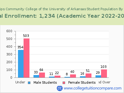 Phillips Community College of the University of Arkansas 2023 Student Population by Age chart