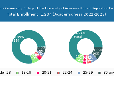 Phillips Community College of the University of Arkansas 2023 Student Population Age Diversity Pie chart