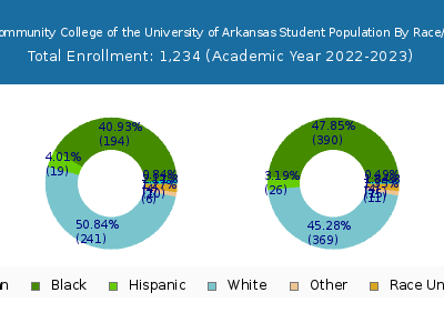 Phillips Community College of the University of Arkansas 2023 Student Population by Gender and Race chart