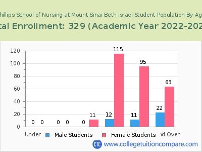 Phillips School of Nursing at Mount Sinai Beth Israel 2023 Student Population by Age chart
