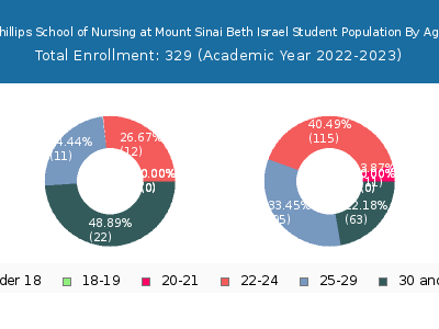 Phillips School of Nursing at Mount Sinai Beth Israel 2023 Student Population Age Diversity Pie chart