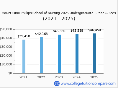 Mount Sinai Phillips School of Nursing 2025 undergraduate tuition chart