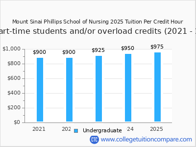 Mount Sinai Phillips School of Nursing 2025 cost per credit hour chart
