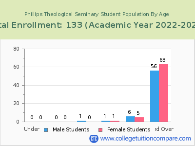 Phillips Theological Seminary 2023 Student Population by Age chart