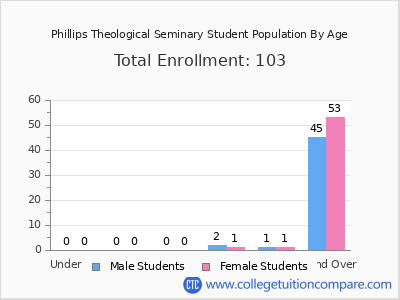 Phillips Theological Seminary 2025 Student Population by Age chart