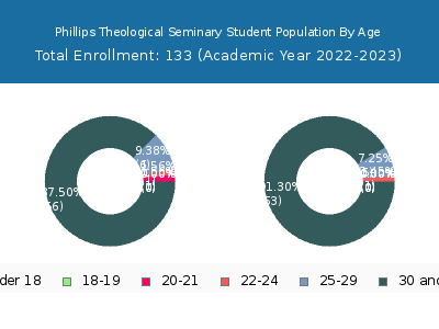 Phillips Theological Seminary 2023 Student Population Age Diversity Pie chart