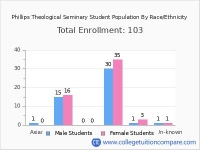 Phillips Theological Seminary 2025 Student Population by Gender and Race chart