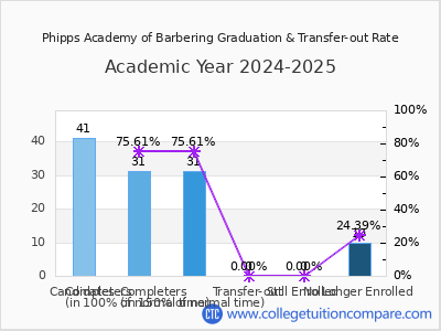 Phipps Academy of Barbering 2025 Graduation Rate chart