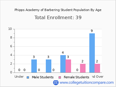 Phipps Academy of Barbering 2024 Student Population by Age chart