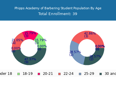 Phipps Academy of Barbering 2024 Student Population Age Diversity Pie chart