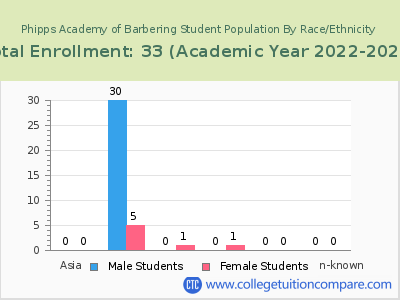 Phipps Academy of Barbering 2023 Student Population by Gender and Race chart
