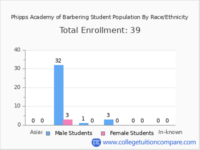 Phipps Academy of Barbering 2025 Student Population by Gender and Race chart