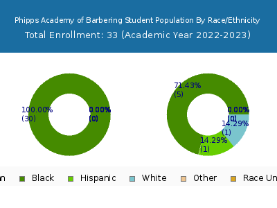 Phipps Academy of Barbering 2023 Student Population by Gender and Race chart