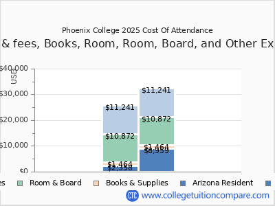 Phoenix College 2025 COA (cost of attendance) chart