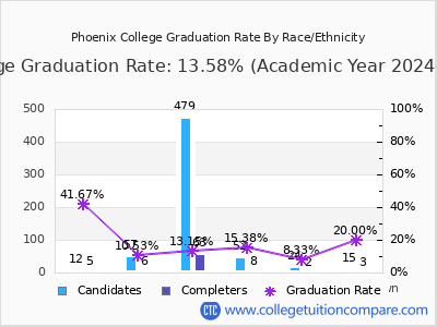 Phoenix College graduation rate by race