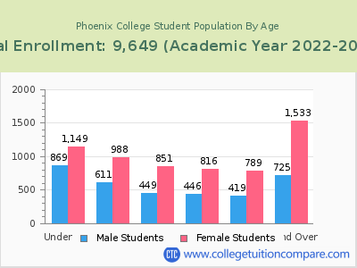 Phoenix College 2023 Student Population by Age chart