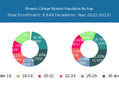 Phoenix College 2023 Student Population Age Diversity Pie chart