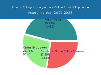 Phoenix College 2023 Online Student Population chart