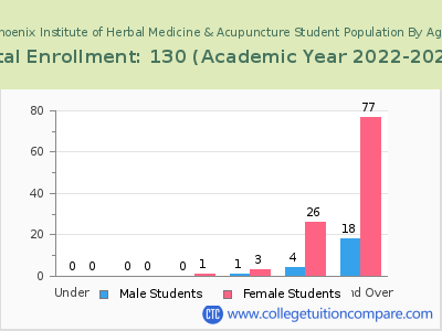 Phoenix Institute of Herbal Medicine & Acupuncture 2023 Student Population by Age chart