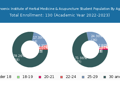 Phoenix Institute of Herbal Medicine & Acupuncture 2023 Student Population Age Diversity Pie chart