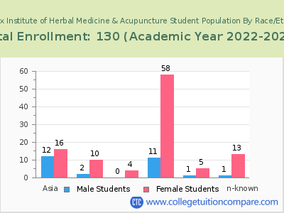 Phoenix Institute of Herbal Medicine & Acupuncture 2023 Student Population by Gender and Race chart