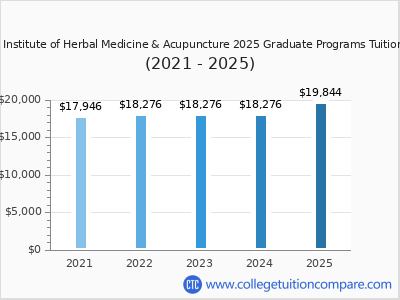 Phoenix Institute of Herbal Medicine & Acupuncture 2025 graduate tuition chart