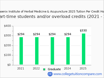 Phoenix Institute of Herbal Medicine & Acupuncture 2025 cost per credit hour chart