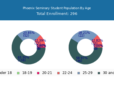 Phoenix Seminary 2025 Student Population Age Diversity Pie chart