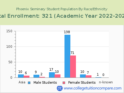 Phoenix Seminary 2023 Student Population by Gender and Race chart
