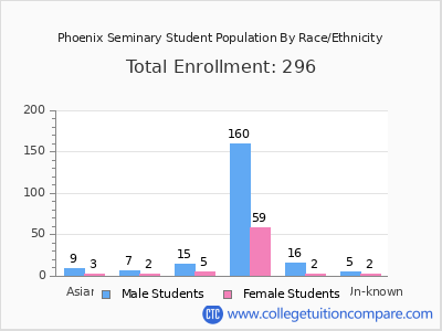 Phoenix Seminary 2025 Student Population by Gender and Race chart