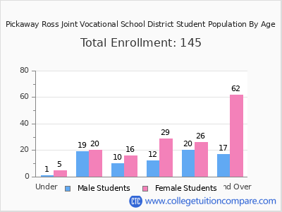 Pickaway Ross Joint Vocational School District 2024 Student Population by Age chart