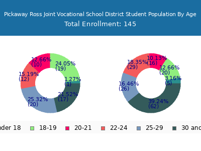 Pickaway Ross Joint Vocational School District 2024 Student Population Age Diversity Pie chart