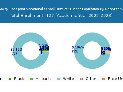 Pickaway Ross Joint Vocational School District 2023 Student Population by Gender and Race chart