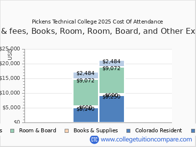 Pickens Technical College 2025 COA (cost of attendance) chart