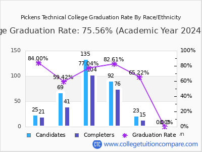 Pickens Technical College graduation rate by race